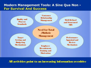 Modern Management Tools: A Sine Qua Non -
For Survival And Success

                           Customer
                          Relationship
        Quality and                         W Defined
                                              ell
                          Management
         Process                           and Structured
        Standards                                MIS

                       Need for Total
                         /Holistic
                       Management
        Target                               Performance
      Setting and                            Appraisal and
      Budgeting                                Review
      Mechanisms                              Mechanism
                          Employee
                         Recruitment,
                         Training and
                          Motivation



  All activities point to an increasing information overdrive
 