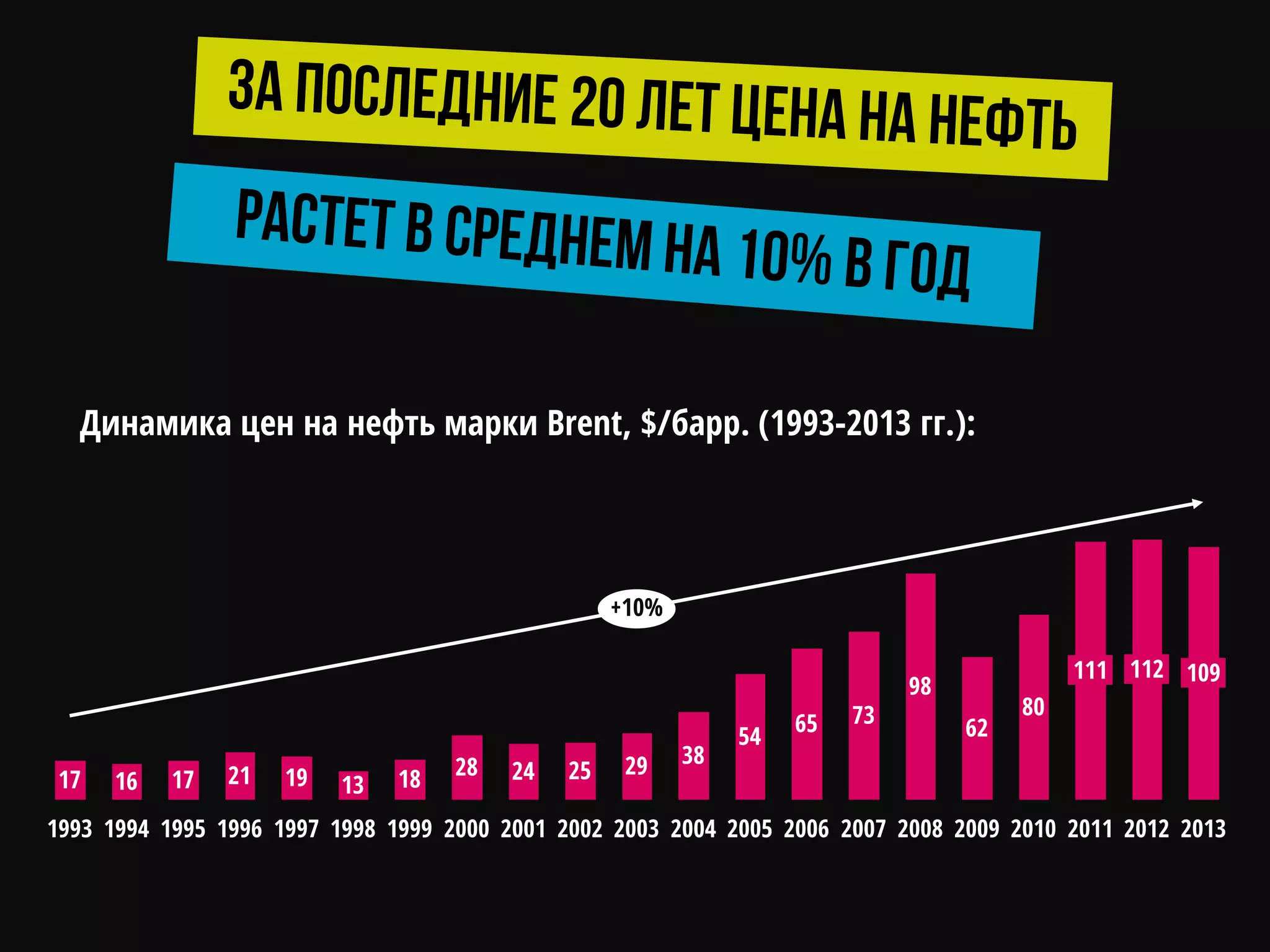 Динамика цен на нефть марки Brent, $/барр. (1993-2013 гг.):
2013
109
2012
112
2011
111
2010
80
2009
62
2008
98
2007
73
2006
65
2005
54
2004
38
2003
29
2002
21
1995
17
1993
16
+10%
1994
17 25
2001
24
2000
28
1999
18
1998
13
1997
19
1996
 