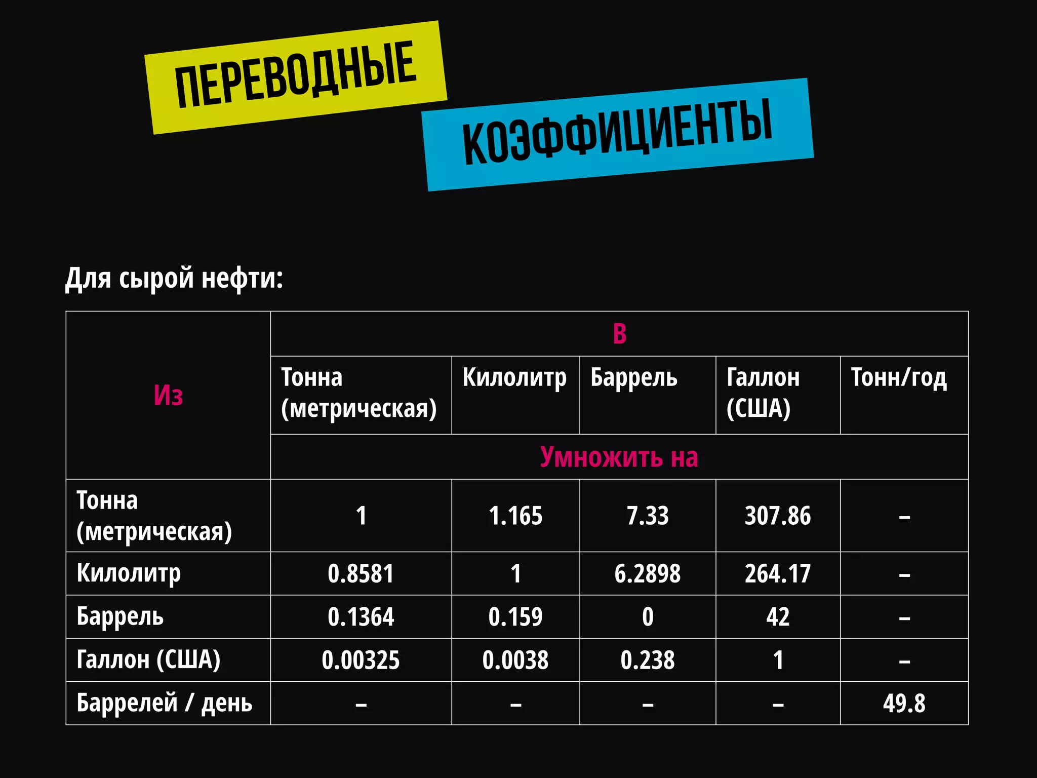 Для сырой нефти:
Из
В
Тонна
(метрическая)
Килолитр Баррель Галлон
(США)
Тонн/год
Умножить на
Тонна
(метрическая)
1 1.165 7.33 307.86 –
Килолитр 0.8581 1 6.2898 264.17 –
Баррель 0.1364 0.159 0 42 –
Галлон (США) 0.00325 0.0038 0.238 1 –
Баррелей / день – – – – 49.8
 