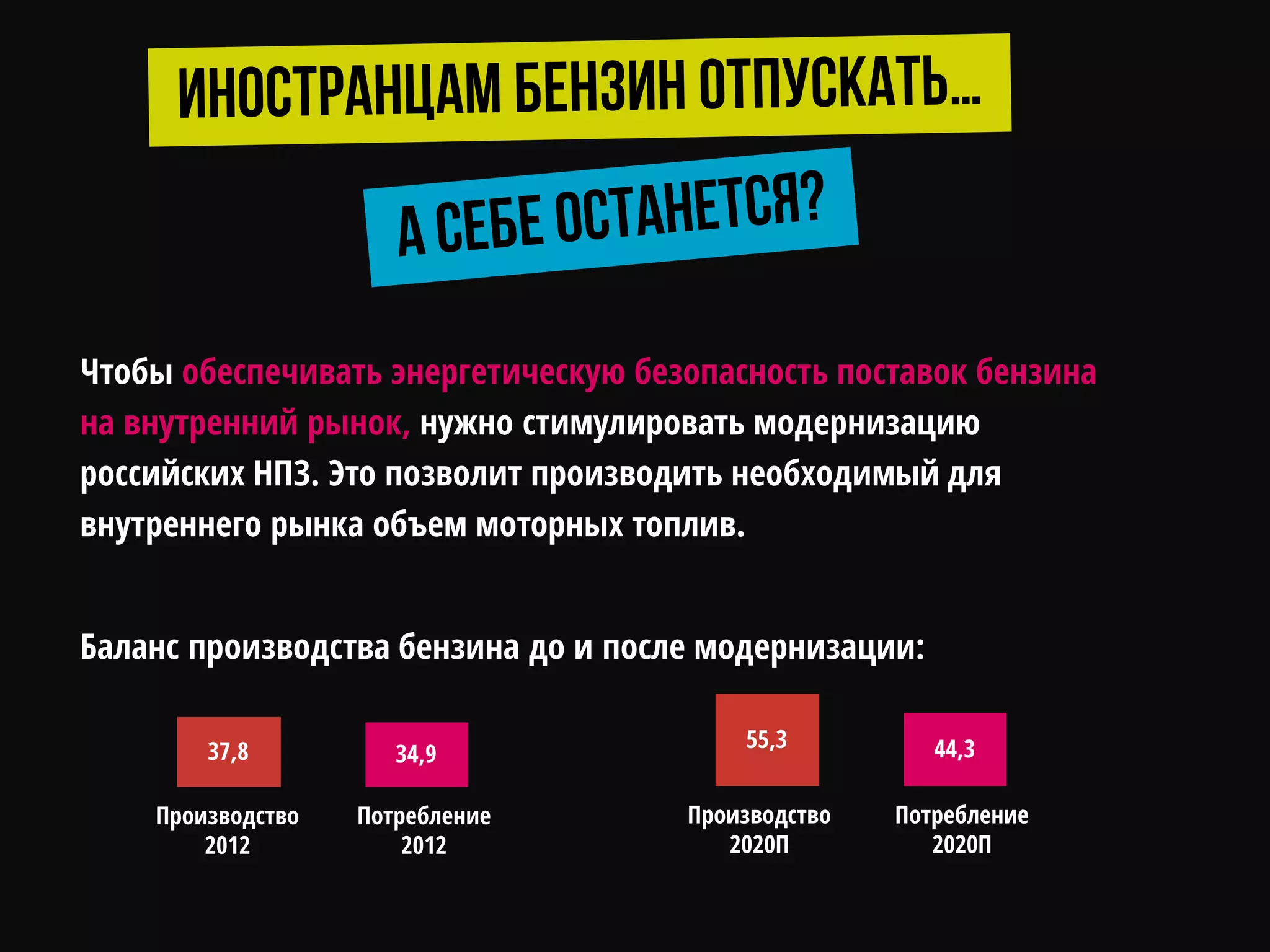 Чтобы обеспечивать энергетическую безопасность поставок бензина
на внутренний рынок, нужно стимулировать модернизацию
российских НПЗ. Это позволит производить необходимый для
внутреннего рынка объем моторных топлив.
Баланс производства бензина до и после модернизации:
27,9
SeriesПотребление
2012
34,9
Производство
2012
Series 37,8
34,937,8
Потребление
2020П
44,3
Производство
2020П
Series 55,3
44,3
55,3
 