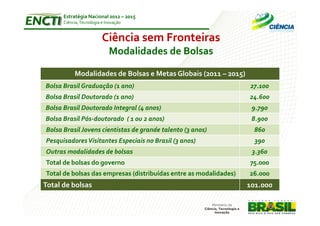 Estratégia Nacional 2012 – 2015
      Ciência, Tecnologia e Inovação


                          Ciência sem Fronteiras
                             Modalidades de Bolsas

           Modalidades de Bolsas e Metas Globais (2011 – 2015)
Bolsa Brasil Graduação (1 ano)                                     27.100
Bolsa Brasil Doutorado (1 ano)                                     24.600
Bolsa Brasil Doutorado Integral (4 anos)                            9.790
Bolsa Brasil Pós-doutorado ( 1 ou 2 anos)                           8.900
Bolsa Brasil Jovens cientistas de grande talento (3 anos)            860
Pesquisadores Visitantes Especiais no Brasil (3 anos)                390
Outras modalidades de bolsas                                        3.360
Total de bolsas do governo                                         75.000
Total de bolsas das empresas (distribuídas entre as modalidades)   26.000
Total de bolsas                                                    101.000
 