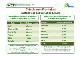 Estratégia Nacional 2012 – 2015
            Ciência, Tecnologia e Inovação


                                Ciência sem Fronteiras
                      Distribuição das Bolsas de Estudo
 Bolsas já acordadas com os países                      Empresas e entidades que estão
  referentes à primeira chamada                            aderindo ao Programa

     País          Quantidade de bolsas           Empresa                 Quantidade de bolsas

EUA                             18.000            Febraban                         6.500

Reino Unido                     10.000            CNI                              6.000

Alemanha                        10.200            ABDIB                            5.000

França                          10.000            Petrobras                        5.000

Itália                           6.000            Eletrobrás                       2.500

Canada                          12.000            VALE                             1.000
                                                  TOTAL                           26.000
  Outros países em fase de negociação de
                    acordo                              Outras empresas em fase de negociação
Holanda, Bélgica, Espanha, Portugal, Austrália,         British Gas, SAAB, Boeing, Fund. Lehman,
                    Suécia,                              Portugal Telecom/Oi, Telecom Itália/TIM
     Coréia, China, Índia, Japão e outros.
 