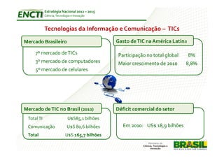 Estratégia Nacional 2012 – 2015
            Ciência, Tecnologia e Inovação



            Tecnologias da Informação e Comunicação – TICs
Mercado Brasileiro                             Gasto de TIC na América Latina

     7º mercado de TICs                         Participação no total global    8%
     3º mercado de computadores                 Maior crescimento de 2010      8,8%
     5º mercado de celulares




Mercado de TIC no Brasil (2010)                Déficit comercial do setor
 Total TI                    U$S85,1 bilhões
 Comunicação                U$S 80,6 bilhões      Em 2010: US$ 18,9 bilhões
 Total                     U$S 165,7 bilhões
 