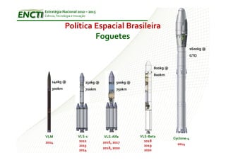 Estratégia Nacional 2012 – 2015
Ciência, Tecnologia e Inovação


              Política Espacial Brasileira
                       Foguetes
                                                                                         1600kg @
                                                                                         GTO


                                                                   800kg @
                                                                   800km
     140kg @                     250kg @          500kg @
     300km                       700km            750km




VLM                     VLS-1               VLS-Alfa        VLS-Beta
                                                                             Cyclone-4
2014                    2012               2016, 2017         2018
                        2013                                  2019             2014
                                           2018, 2020
                        2014                                  2020
 
