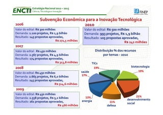Estratégia Nacional 2012 – 2015
            Ciência, Tecnologia e Inovação


                   Subvenção Econômica para a Inovação Tecnológica
2006                                  2010
Valor do edital: R$ 300 milhões                    Valor do edital: R$ 500 milhões
Demanda: 1.100 projetos, R$ 1,9 bilhão             Demanda: 993 projetos, R$ 1,9 bilhão
Resultado: 145 propostas aprovadas,                Resultado: 105 propostas aprovadas,
                               R$ 272,5 milhões
                                                                               R$ 242 milhões
2007
Valor do edital : R$ 450 milhões                            Distribuição % dos recursos
Demanda: 2.567 projetos, R$ 4,9 bilhões                           por temas - 2010
Resultado: 174 propostas aprovadas,
                               R$ 313,8 milhões           TICs
2008                                                       19%                     biotecnologia
                                                  saúde                                 19%
Valor do edital: R$ 450 milhões
Demanda: 2.665 projetos, R$ 6,0 bilhões           17%
Resultado: 245 propostas aprovadas,
                              R$ 514,6 milhões
2009
Valor do edital: R$ 450 milhões
Demanda: 2.558 projetos, R$ 5,2 bilhões             13%                                 21%
                                                  energia                        desenvolvimento
Resultado: 261 propostas aprovadas,                                  11%         social
                                R$ 466 milhões                     defesa
 