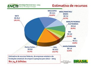 Estratégia Nacional 2012 – 2015
            Ciência, Tecnologia e Inovação           Estimativa de recursos
                                                MEC/CAPES
                                                               MDIC/INMETRO/
                                                 R$ 12,5
                                                                   BNDES
       MCTI                                      (16,8%)
                                                                   R$ 7,2
      R$ 29,2                                                      (9,7%)
      (39,1%)
                                                                      MME/PETROBRAS
                                                                       /ELETROBRAS
                                                                           R$ 6,6
                                                                          (8,9%)
                                                                        MD
                                                                       R$ 4,0
                                                                       (5,3%)
                                                                                  MS
                                                                                R$ 2,1
                                                                                (2,8%)

                      Outras fontes                               MAPA/EMBRAPA
                                                       FAPs
                         R$ 0,8                                       R$ 1,9
                                                     R$ 10,2
                         (1,1%)                                       (2,6%)
                                                     (13,7%)

Estimativa de recursos federais, de empresas estatais e de
fundações estaduais de amparo à pesquisa para 2012 – 2015
R$ 74,6 bilhões
 