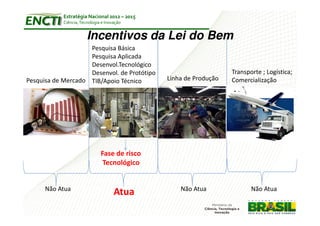Estratégia Nacional 2012 – 2015
            Ciência, Tecnologia e Inovação


                        Incentivos da Lei do Bem
                    Pesquisa Básica
                    Pesquisa Aplicada
                    Desenvol.Tecnológico
                    Desenvol. de Protótipo                         Transporte ; Logística;
Pesquisa de Mercado TIB/Apoio Técnico          Linha de Produção   Comercialização




                               Fase de risco
                                Tecnológico


      Não Atua                                     Não Atua               Não Atua
                                      Atua
 