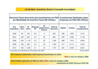 Lei do Bem: incentivos fiscais à inovação tecnológica


Renúncia Fiscal decorrente dos Investimentos em P&D Investimentos Realizados pelas
   por Modalidade de Incentivo Fiscal (R$ milhões)  Empresas em P&D (R$ milhões)


                                         IR
    Ano     CSLL        IR  Redução             Total de                              Total de
                                    pagamentos               Capital     Custeio
 Calendário (9%)      (25%)   IPI              Renuncia                            Investimentos
                                      exterior

    2006        60     165       0,0          4     229           389     1.803        2.191

    2007       226     628       0,3         29     884           558     4.580        5.138

    2008       402    1.118      0,3         62    1.582          889     7.915        8.804

    2009       356     990       0,2         36    1.383          217     8.114        8.332

    2010       452    1.258      0,1         32    1.727          225     8.400        8.621
• excluídas as empresas de informática até 2007                                       Fonte: MCTI

  875 empresas cadastradas e 639 empresas beneficiadas em 2010,
                                                                    391% a mais em relação a 2006

  R$ 8,6 bilhões aplicados em P&D em 2010, 293% a mais em relação a 2006,
                                                         crescimento de 0,09% PIB para 0,23% PIB
 