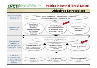 Estratégia Nacional 2012 – 2015
Ciência, Tecnologia e Inovação    Política Industrial (Brasil Maior)
 