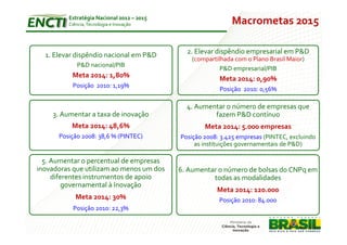 Estratégia Nacional 2012 – 2015
         Ciência, Tecnologia e Inovação                      Macrometas 2015

  1. Elevar dispêndio nacional em P&D        2. Elevar dispêndio empresarial em P&D
                                               (compartilhada com o Plano Brasil Maior)
            P&D nacional/PIB
                                                         P&D empresarial/PIB
          Meta 2014: 1,80%                              Meta 2014: 0,90%
          Posição 2010: 1,19%
                                                        Posição 2010: 0,56%

                                             4. Aumentar o número de empresas que
    3. Aumentar a taxa de inovação                   fazem P&D contínuo
          Meta 2014: 48,6%                         Meta 2014: 5.000 empresas
      Posição 2008: 38,6 % (PINTEC)        Posição 2008: 3.425 empresas (PINTEC, excluindo
                                                as instituições governamentais de P&D)

  5. Aumentar o percentual de empresas
inovadoras que utilizam ao menos um dos    6. Aumentar o número de bolsas do CNPq em
     diferentes instrumentos de apoio                todas as modalidades
         governamental à Inovação
                                                       Meta 2014: 120.000
            Meta 2014: 30%                              Posição 2010: 84.000
           Posição 2010: 22,3%
 