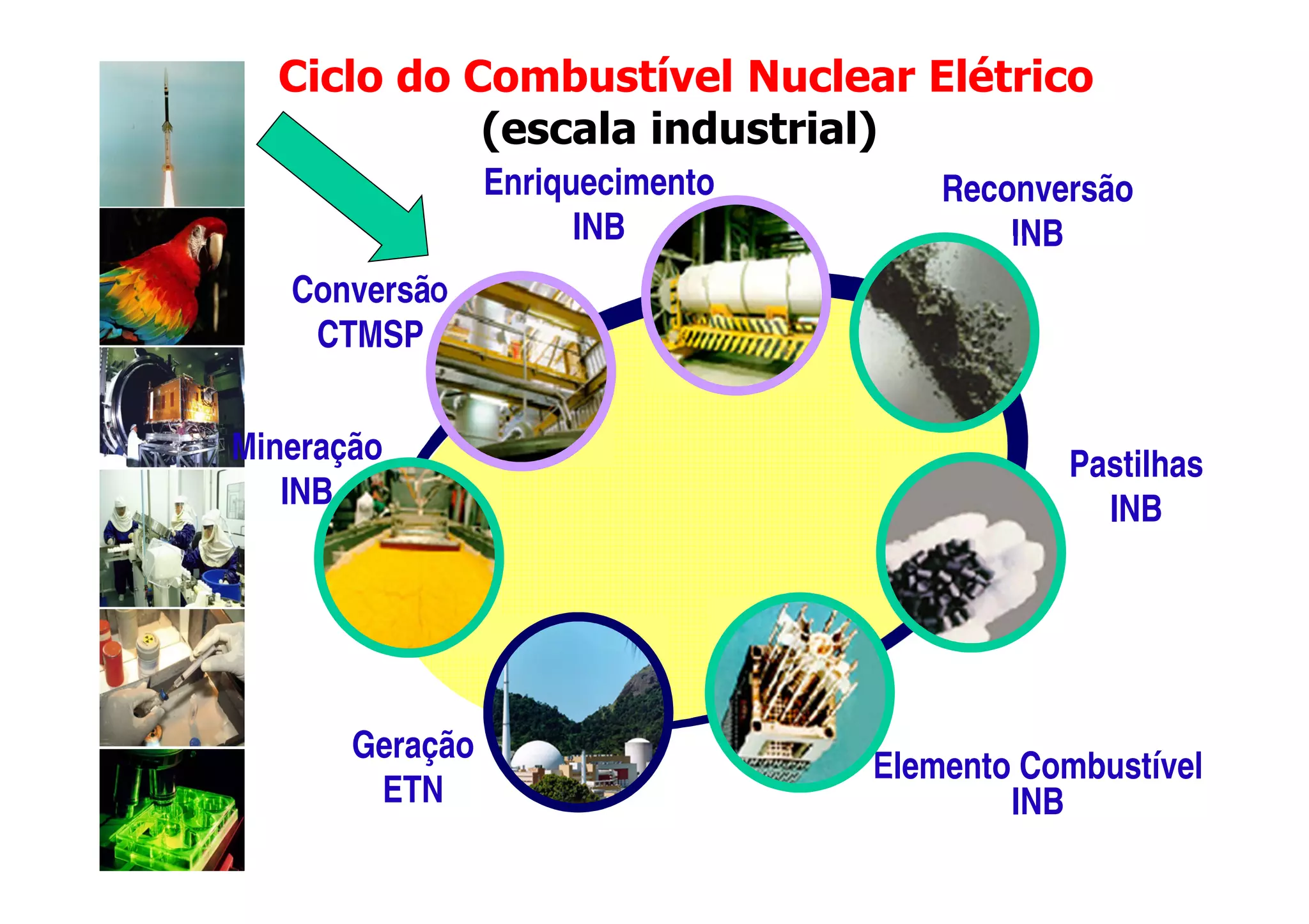 Ciclo do Combustível Nuclear Elétrico
            (escala industrial)
                 Enriquecimento       Reconversão
                       INB                INB
   Conversão
    CTMSP


Mineração                                    Pastilhas
   INB                                         INB




       Geração
                                  Elemento Combustível
        ETN                               INB
 