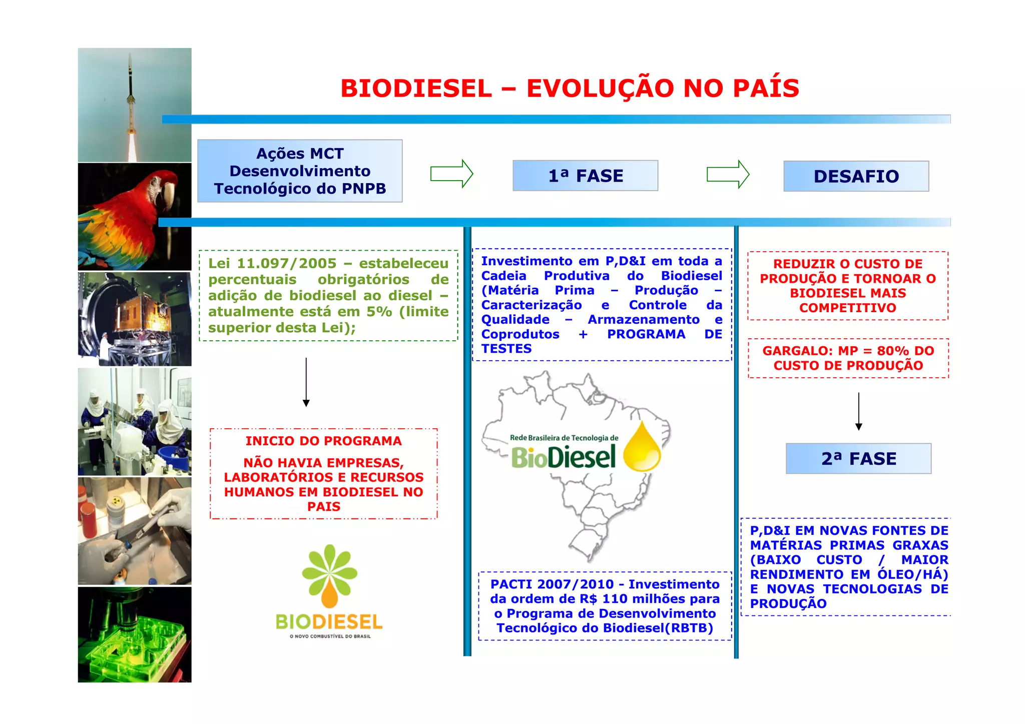 BIODIESEL – EVOLUÇÃO NO PAÍS

     Ações MCT
  Desenvolvimento                         1ª FASE                           DESAFIO
Tecnológico do PNPB




Lei 11.097/2005 – estabeleceu     Investimento em P,D&I em toda a      REDUZIR O CUSTO DE
percentuais   obrigatórios   de   Cadeia Produtiva do Biodiesel       PRODUÇÃO E TORNOAR O
adição de biodiesel ao diesel –   (Matéria Prima – Produção –            BIODIESEL MAIS
                                  Caracterização  e  Controle  da         COMPETITIVO
atualmente está em 5% (limite
                                  Qualidade – Armazenamento e
superior desta Lei);              Coprodutos    +  PROGRAMA   DE
                                  TESTES                              GARGALO: MP = 80% DO
                                                                       CUSTO DE PRODUÇÃO




    INICIO DO PROGRAMA
    NÃO HAVIA EMPRESAS,                                                      2ª FASE
  LABORATÓRIOS E RECURSOS
  HUMANOS EM BIODIESEL NO
           PAIS
                                                                     P,D&I EM NOVAS FONTES DE
                                                                     MATÉRIAS PRIMAS GRAXAS
                                                                     (BAIXO CUSTO / MAIOR
                                                                     RENDIMENTO EM ÓLEO/HÁ)
                                   PACTI 2007/2010 - Investimento    E NOVAS TECNOLOGIAS DE
                                   da ordem de R$ 110 milhões para   PRODUÇÃO
                                   o Programa de Desenvolvimento
                                    Tecnológico do Biodiesel(RBTB)
 