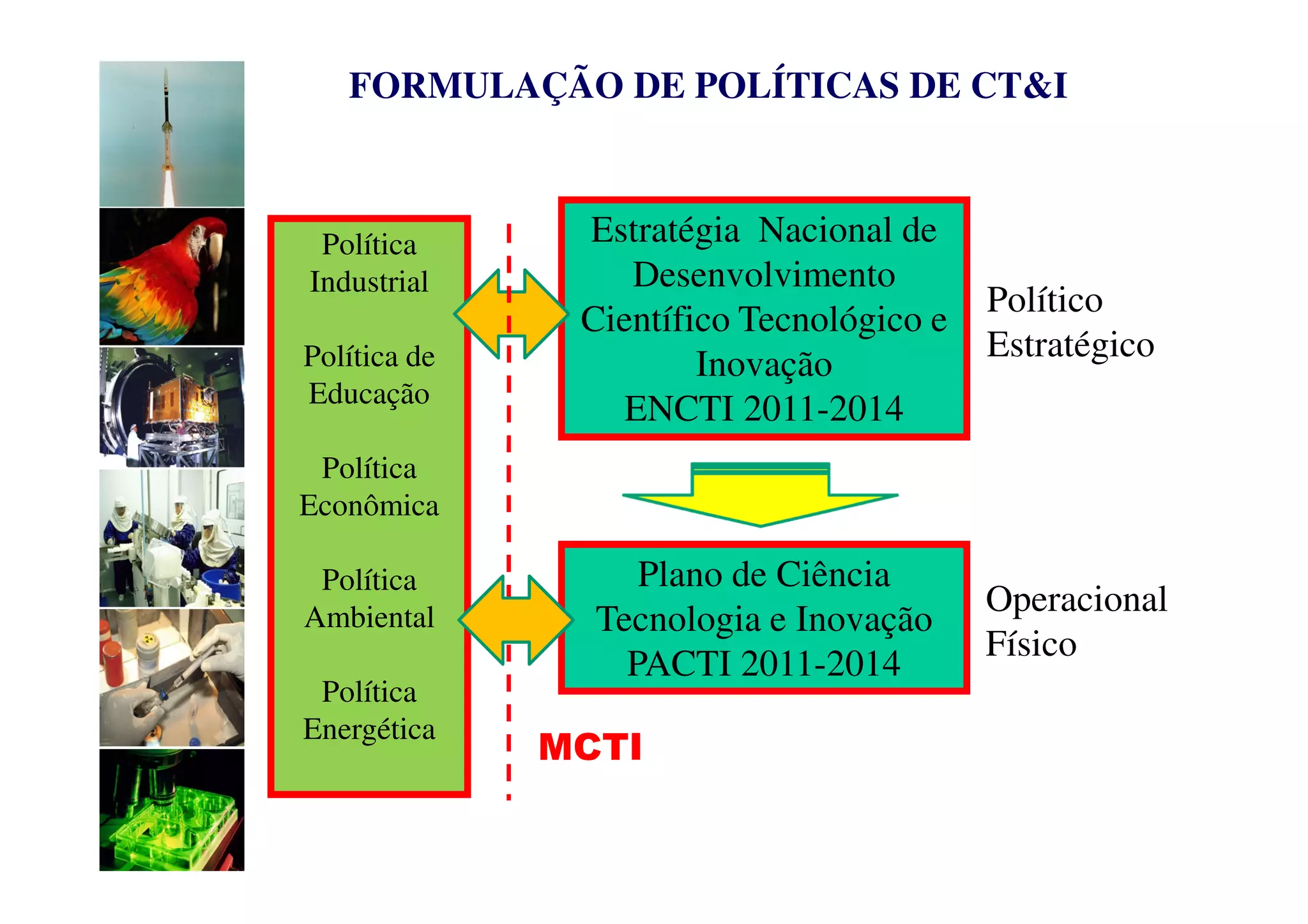 FORMULAÇÃO DE POLÍTICAS DE CT&I



 Política      Estratégia Nacional de
Industrial        Desenvolvimento
                                          Político
               Científico Tecnológico e
Política de                               Estratégico
                       Inovação
Educação
                  ENCTI 2011-2014
 Política
Econômica

 Política          Plano de Ciência
                                          Operacional
Ambiental       Tecnologia e Inovação
                                          Físico
                  PACTI 2011-2014
 Política
Energética
              MCTI
 