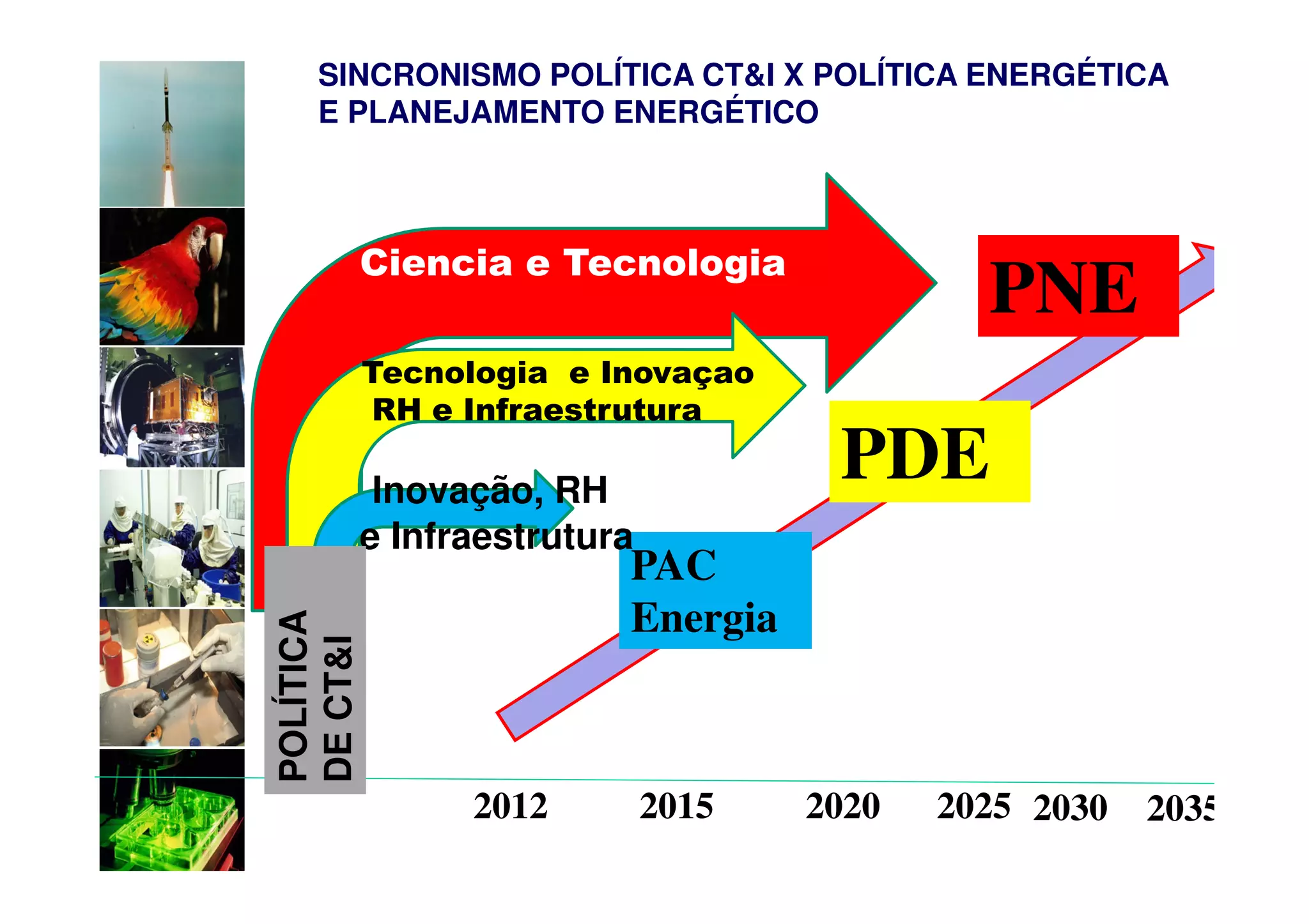 SINCRONISMO POLÍTICA CT&I X POLÍTICA ENERGÉTICA
    E PLANEJAMENTO ENERGÉTICO



           Ciencia e Tecnologia
                                              PNE
           Tecnologia e Inovaçao
           RH e Infraestrutura

            Inovação, RH
                                      PDE
           e Infraestrutura
                          PAC
                          Energia
POLÍTICA
DE CT&I




                 2012         2015   2020   2025 2030   2035
 