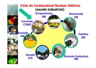 Ciclo do Combustível Nuclear Elétrico
            (escala industrial)
                 Enriquecimento       Reconversão
                       INB                INB
   Conversão
    CTMSP


Mineração                                    Pastilhas
   INB                                         INB




       Geração
                                  Elemento Combustível
        ETN                               INB
 