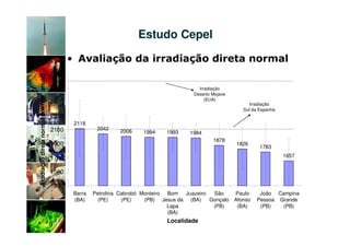 Estudo Cepel

                                                  • Avaliação da irradiação direta normal
                                           2900
Irradiação direta normal (kWh/m 2/anual)




                                           2700                                                 Irradiação
                                                                                              Deserto Mojave
                                                                                                   (EUA)
                                           2500                                                                     Irradiação
                                                                                                                  Sul da Espanha
                                           2300
                                                   2118
                                           2100             2042    2006    1994     1993    1984
                                                                                                      1878
                                           1900                                                                1826
                                                                                                                         1783

                                           1700                                                                                    1657


                                           1500

                                           1300
                                                   Barra   Petrolina Cabrobó Monteiro Bom  Juazeiro  São       Paulo     João Campina
                                                   (BA)      (PE)     (PE)    (PB) Jesus da (BA)    Gonçalo    Afonso   Pessoa Grande
                                                                                      Lapa           (PB)       (BA)     (PB)   (PB)
                                                                                      (BA)
                                                                                     Localidade
 