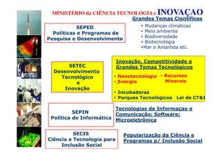 MINISTÉRIO da CIÊNCIA TECNOLOGIA e INOVAÇAO
                                 Grandes Temas Científicos
            SEPED                    Mudanças climáticas
  Políticas e Programas de           Meio ambiente
                                     Biodiversidade
Pesquisa e Desenvolvimento
                                     Biotecnologia
                                     Mar e Antartida etc.


                            Inovação, Competitividade e
       SETEC                Grandes Temas Tecnológicos
  Desenvolvimento
    Tecnológico             Nanotecnologia   Recursos
          e                 Energia          Minerais
      Inovação
                            Incubadoras
                            Parques Tecnológicos Lei de CT&I

                         Tecnologias de Informaçao e
          SEPIN          Comunicação; Software;
 Política de Informática Microeletrônica


          SECIS               Popularização da Ciência e
Ciência e Tecnologia para     Programas p/ Inclusão Social
     Inclusão Social
 