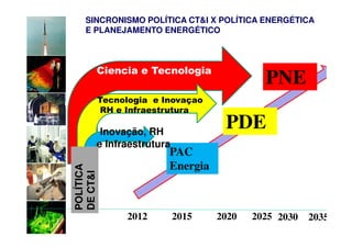 SINCRONISMO POLÍTICA CT&I X POLÍTICA ENERGÉTICA
    E PLANEJAMENTO ENERGÉTICO



           Ciencia e Tecnologia
                                              PNE
           Tecnologia e Inovaçao
           RH e Infraestrutura

            Inovação, RH
                                      PDE
           e Infraestrutura
                          PAC
                          Energia
POLÍTICA
DE CT&I




                 2012         2015   2020   2025 2030   2035
 