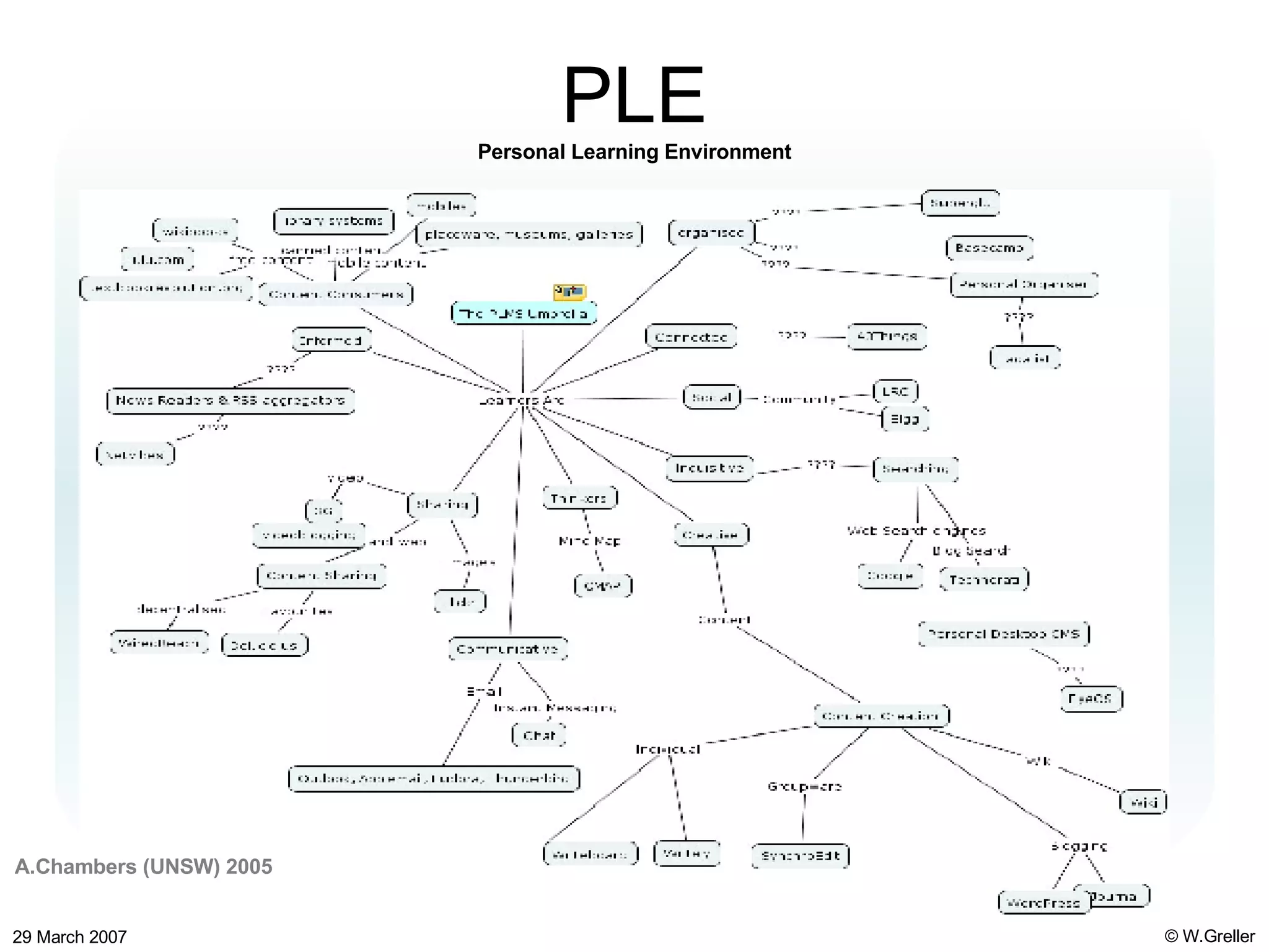 PLE Personal Learning Environment A.Chambers (UNSW) 2005 