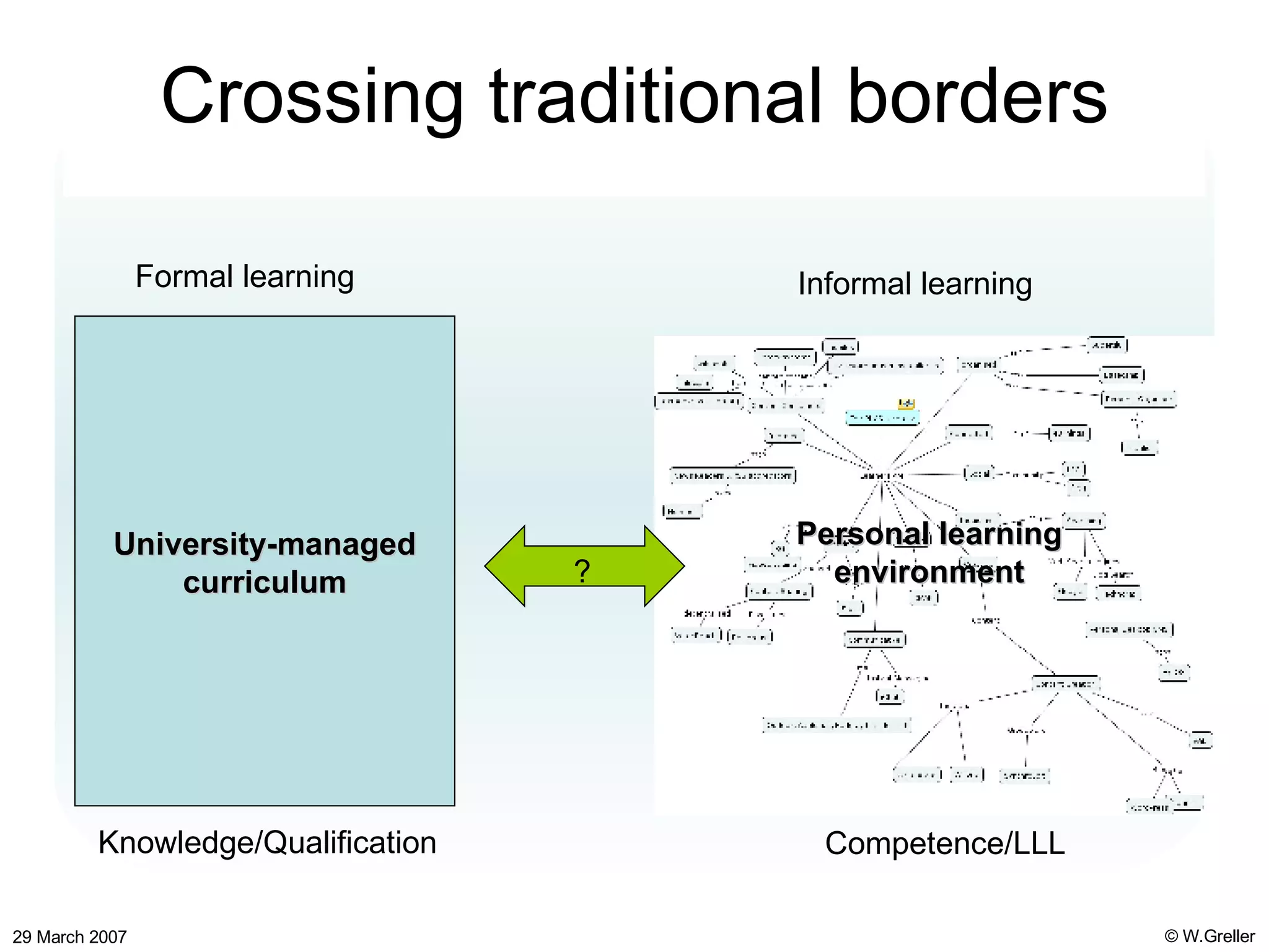Crossing traditional borders University-managed curriculum Personal learning environment Formal learning Informal learning Knowledge/Qualification Competence/LLL ? 