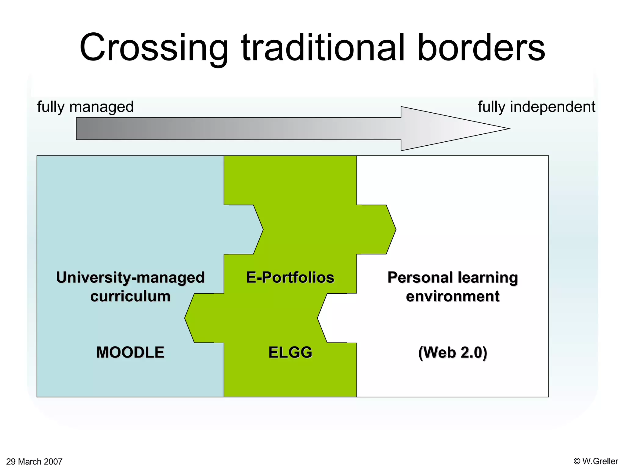 Crossing traditional borders Personal learning environment (Web 2.0) University-managed curriculum MOODLE E-Portfolios ELGG fully managed fully independent 