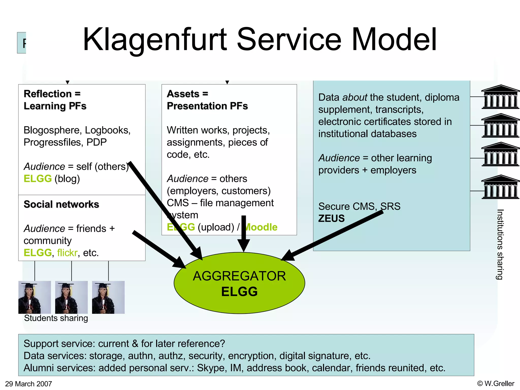 Klagenfurt Service Model Reflection = Learning PFs Blogosphere, Logbooks, Progressfiles, PDP Audience  = self (others) ELGG  (blog) Assets = Presentation PFs Written works, projects, assignments, pieces of code, etc. Audience  = others (employers, customers) CMS – file management system ELGG  (upload) /  Moodle Certification = Assessment PFs Data  about  the student, diploma supplement, transcripts, electronic certificates stored in institutional databases Audience  = other learning providers + employers Secure CMS, SRS ZEUS Personalised support Social networks Audience  = friends + community ELGG ,  flickr , etc.  Students sharing Institutions sharing Support service: current & for later reference? Data services: storage, authn, authz, security, encryption, digital signature, etc. Alumni services: added personal serv.: Skype, IM, address book, calendar, friends reunited, etc. AGGREGATOR ELGG 