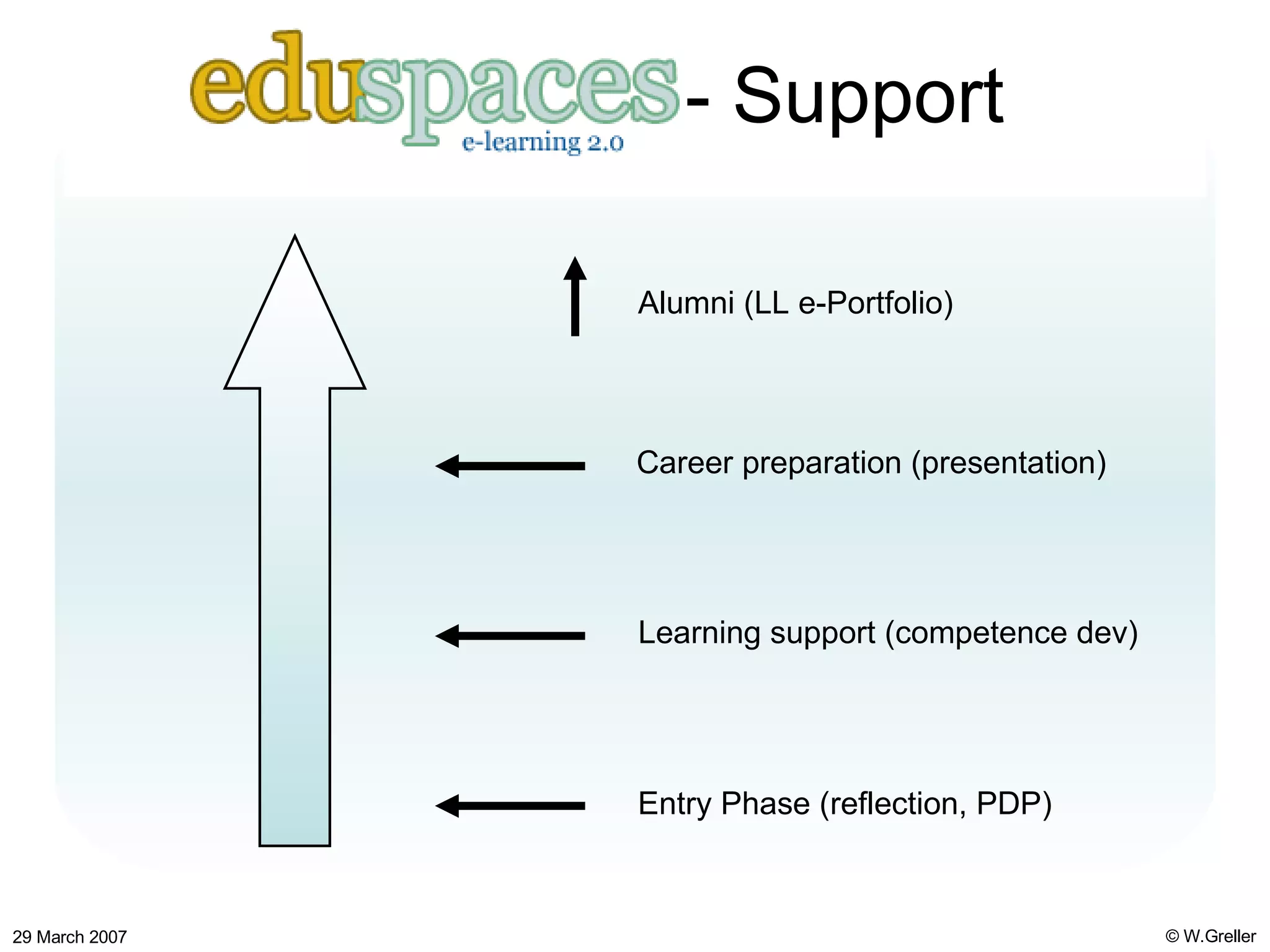 EduSpaces - Support Entry Phase (reflection, PDP) Learning support (competence dev)  Career preparation (presentation) Alumni (LL e-Portfolio) 