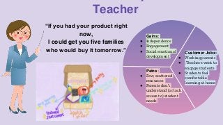 Teacher
“If you had your product right
now,
I could get you five families
who would buy it tomorrow.”
Gains:
● Independence
● Engagement
● Social emotional
development
Pains:
● Few, scattered
resources
● Parents don’t
understand (or lack
access to) student
needs
Customer Jobs:
● Working parents
● Teachers want to
engage students
● Students feel
comfortable
learning at home
 