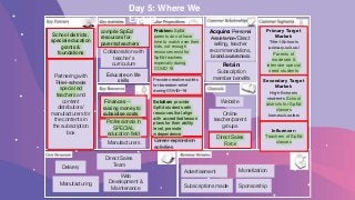 School districts,
special education
grants &
foundations
Primary Target
Market:
Title I Schools
primary school
Parents of
moderate &
intensive special
need students
Problem: SpEd
parents do not have
time to watch over their
kids, not enough
resources exist for
SpEd teachers
especially during
COVID 19
Manufacturing
Partnering with
Title I schools
special ed
teachers and
content
distributors/
manufacturers for
the contents in
the subscription
box
Subscriptions made
Professionals in
SPECIAL
education field
Acquire: Personal
Assistance/Direct
selling, teacher
recommendations,
brand awareness
Retain:
Subscription
member benefitsProvide creative outlets
for boredom relief
during COVID-19
Secondary Target
Market:
High Schools
students School
districts for SpEd
classes
homeschoolers
Collaboration with
teacher’s
curriculum
Delivery
Web
Development &
Maintenance
Advertisement Monetization
Sponsorship
Career exploration
activities
Manufacturers
Educate on life
skills
Finances --
raising money to
subsidise costs
Solution: provide
SpEd students with
resources that align
with accredited lesson
plans for their ability
level, promote
independence
compile SpEd
resources for
parents/teachers
Influencer:
Teachers of SpEd
classes
Website
Online
teacher/parent
groups
Direct Sales
Force
Direct Sales
Team
Day 5: Where We
Ended
 