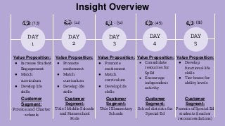Insight Overview
Value Proposition:
● Increase Student
Engagement
● Match
curriculum
● Develop life
skills
: (13) : (45) : (55)
Value Proposition:
● Promote
excitement
● Match
curriculum
● Develop life
skills
Value Proposition:
● Promote
excitement
● Match
curriculum
● Develop life
skills
Value Proposition:
● Consolidate
resources for
SpEd
● Encourage
independent
activity
Value Proposition:
● Develop
functional life
skills
● Tier boxes for
ability levels
: (21) : (32)
Customer
Segment:
Private and Charter
schools
Customer
Segment:
Title I Middle Schools
and Homeschool
Pods
Customer
Segment:
Title I Elementary
Schools
Customer
Segment:
School districts for
Special Ed
Customer
Segment:
Parents of Special Ed
students (teacher
recommendations)
DAY
1
DAY
2
DAY
3
DAY
4
DAY
5
 