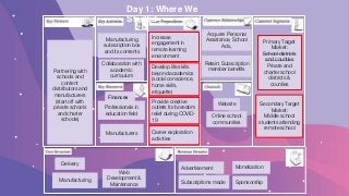 Day 1: Where We
Started
Primary Target
Market:
School districts
and counties
Private and
charter school
districts &
counties
Manufacturing
subscription box
and its contents
Increase
engagement in
remote learning
environment
Partnering with
schools and
content
distributors and
manufacturers
(start off with
private schools
and charter
schools)
Manufacturing
Website
Professionals in
education field
Acquire: Personal
Assistance, School
Ads,
Retain: Subscription
member benefitsDevelop life skills
beyond academics
(social conscience,
home skills,
etiquette)
Provide creative
outlets for boredom
relief during COVID-
19
Secondary Target
Market:
Middle school
students attending
remote school
Collaboration with
academic
curriculum
Delivery
Web
Development &
Maintenance
Advertisement Monetization
Career exploration
activities
Manufacturers
Online school
communities
Subscriptions made Sponsorship
Finances
 