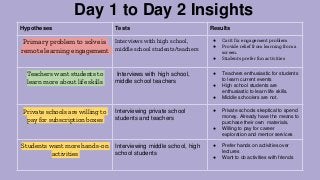 Hypotheses Tests Results
Primary problem to solve is
remote learning engagement
Interviews with high school,
middle school students/teachers
● Can’t fix engagement problem
● Provide relief from learning from a
screen.
● Students prefer fun activities
Teachers want students to
learn more about life skills
Interviews with high school,
middle school teachers
● Teachers enthusiastic for students
to learn current events
● High school students are
enthusiastic to learn life skills.
● Middle schoolers are not.
Private schools are willing to
pay for subscription boxes
Interviewing private school
students and teachers
● Private schools skeptical to spend
money. Already have the means to
purchase their own materials.
● Willing to pay for career
exploration and mentor services
Students want more hands-on
activities
Interviewing middle school, high
school students
● Prefer hands on activities over
lectures
● Want to do activities with friends
Day 1 to Day 2 Insights
 