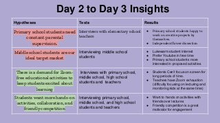 Hypotheses Tests Results
Primary school students need
constant parental
supervision.
Interviews with elementary school
teachers
● Primary school students happy to
work on creative projects by
themselves.
● Independent flower dissection
Middle school students are our
ideal target market
Interviewing middle school
students
● Lukewarm student interest
● Prefer Youtube in free time
● Primary school students more
interested in proposed activities
There is a demand for Zoom-
free educational activities to
keep students excited about
learning
Interviews with primary school,
middle school, high school
students and teachers
● Students Can’t focus on screen for
long periods of time.
● Teachers have Zoom exhaustion
(difficulty focusing on lecturing and
monitoring kids at the same time)
Students want more hands-on
activities, collaboration, and
friendly competition
Interviewing primary school,
middle school, and high school
students and teachers
● Want to hands on activities with
friends over lectures
● Friendly competition is a great
motivator for engagement
Day 2 to Day 3 Insights
 