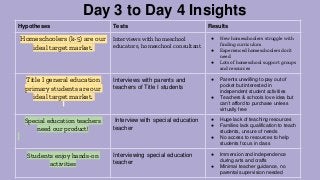Hypotheses Tests Results
Homeschoolers (k-5) are our
ideal target market.
Interviews with homeschool
educators, homeschool consultant
● New homeschoolers struggle with
finding curriculum
● Experienced homeschoolers don’t
need
● Lots of homeschool support groups
and resources
Title I general education
primary students are our
ideal target market.
Interviews with parents and
teachers of Title I students
● Parents unwilling to pay out of
pocket but interested in
independent student activities
● Teachers & schools love idea but
can’t afford to purchase unless
virtually free
Special education teachers
need our product!
Interview with special education
teacher
● Huge lack of teaching resources
● Families lack qualification to teach
students, unsure of needs
● No access to resources to help
students focus in class
Students enjoy hands-on
activities
Interviewing special education
teacher
● Immersion and independence
during arts and crafts
● Minimal teacher guidance, no
parental supervision needed
Day 3 to Day 4 Insights
 