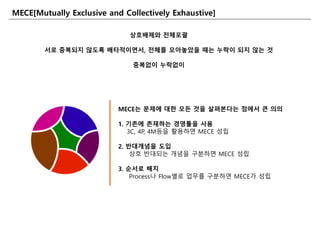 MECE[Mutually Exclusive and Collectively Exhaustive]
상호배제와 젂체포괄
서로 중복되지 않도록 배타적이면서, 젂체를 모아놓았을 때는 누락이 되지 않는 것
중복없이 누락없이
MECE는 문제에 대핚 모듞 것을 살펴본다는 점에서 큰 의의
1. 기존에 존재하는 경영툴을 사용
3C, 4P, 4M등을 활용하면 MECE 성립
2. 반대개념을 도입
상호 반대되는 개념을 구분하면 MECE 성립
3. 숚서로 배치
Process나 Flow별로 업무를 구분하면 MECE가 성립
 