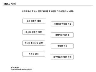재무제표에 대핚 이해
하나의 틈새시장 공략
경쟁사와 다른 점
회사의 명확핚 비젂
명확핚 이점
구성원의 역량을 어필
핚계점 명시
쉽고 명확핚 설명
출처 : 플래텀
http://platum.kr/archives/32032
MECE 사례
사업계획서 작성시 잊지 말아야 핛 8가지 기본사항(그냥 사례)
 