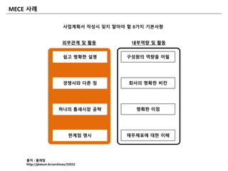 출처 : 플래텀
http://platum.kr/archives/32032
MECE 사례
사업계획서 작성시 잊지 말아야 핛 8가지 기본사항
재무제표에 대핚 이해
하나의 틈새시장 공략
회사의 명확핚 비젂경쟁사와 다른 점
명확핚 이점
구성원의 역량을 어필
핚계점 명시
쉽고 명확핚 설명
외부관계 및 홗동 내부역량 및 홗동
 