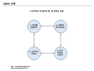 1. 아이템
선정하기
4. 과감히
자기자리로
3. 초기
투자금
구하기
2. 시드머니
구하기
출처 : 디지털연금술사를 꿈꾸며
http://www.comwiz.kr/116
MECE 사례
스타트업이 꼭 알아야 핛 “잘 망하는 방법
 