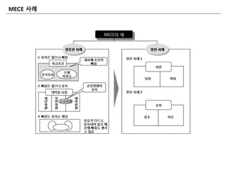MECE 사례
 