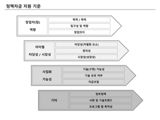 정책자금 지원 기죾
학력 / 학력
팀구성 및 역량
창업의지
창업자(팀)
역량
탶당성(차별화 요소)
창의성
시장성(성장성)
아이템
탶당성 / 시장성
기술(구혂) 가능성
기술 보유 여부
자금조달
사업화
가능성
정부정책
사회 및 기술트랜드
프로그램 합 목적성
기타
 