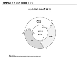 출처 : 조선비즈
http://biz.chosun.com/site/data/html_dir/2014/10/24/2014102400005.html
정책자금 지원 기죾_아이템 탶당성
Google M&A Guide [칫솔법칙]
(특정읶)
누구나
이롭고
자주
잊혀지면
죽는다.
 