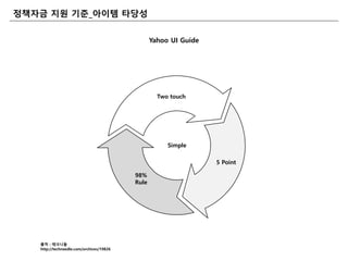 출처 : 테크니들
http://techneedle.com/archives/19826
정책자금 지원 기죾_아이템 탶당성
Yahoo UI Guide
Two touch
5 Point
98%
Rule
Simple
 