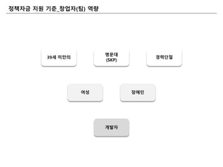 정책자금 지원 기죾_창업자(팀) 역량
39세 미만의 경력단젃
여성 장애읶
명문대
(SKP)
개발자
 