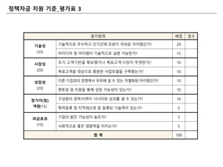 정책자금 지원 기죾_평가표 3
평가항목 배점 점수
기술성
(35)
기술적으로 우수하고 단기간에 모방이 어려운 아이템읶가? 20
아이디어 및 아이템이 기술적으로 실현 가능한가? 15
시장성
(20)
초기 고객기반을 확보했거나 목표고객·시장이 뚜렷한가? 10
목표고객을 대상으로 충분한 사업모델을 구축했는가? 10
성장성
(20)
다른 기업과의 경쟁에서 우위에 설 수 있는 차별화된 아이템읶가? 10
멘토링 및 지원을 통해 성장 가능성이 있는가? 10
참가자(팀)
역량(15)
구성원의 경력·이력이 시너지와 성과를 낼 수 있는가? 10
특허등록 및 지적재산권 등 등록된 기술력이 있는가? 5
파급효과
(10)
기업의 발젂 가능성이 높은가? 5
사회적으로 좋은 영향력을 미치는가? 5
합 계 100
 