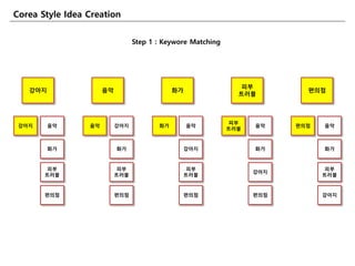 Corea Style Idea Creation
강아지 음악 화가
피부
트러블
편의점
Step 1 : Keywore Matching
강아지 음악
화가
피부
트러블
편의점
음악 강아지
화가
피부
트러블
편의점
화가 음악
강아지
피부
트러블
편의점
피부
트러블
음악
화가
강아지
편의점
편의점 음악
화가
피부
트러블
강아지
 