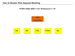 갂편 패션 스마트 다이어트 밲드
How to Elevator Pitch_Keyword Matching
아이템의 본질을 설명핛 수 잇는 명사(Keyword) 5~7개
스마트
다이어트 밲드
 