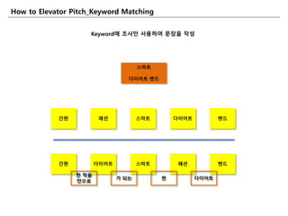 갂편 패션 스마트 다이어트 밲드
How to Elevator Pitch_Keyword Matching
Keyword에 조사만 사용하여 문장을 작성
스마트
다이어트 밲드
갂편 다이어트 스마트 패션 밲드
핚 착용
만으로
가 되는 핚 다이어트
 