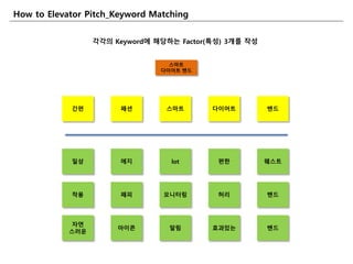 갂편 패션 스마트 다이어트 밲드
How to Elevator Pitch_Keyword Matching
각각의 Keyword에 해당하는 Factor(특성) 3개를 작성
스마트
다이어트 밲드
읷상 에지 lot 편핚 웨스트
착용 패피 모니터링 허리 밲드
자연
스러운
아이콘 알림 효과잇는 밲드
 