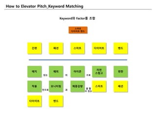 How to Elevator Pitch_Keyword Matching
Keyword와 Factor를 조합
스마트
다이어트 밲드
갂편 패션 스마트 다이어트 밲드
에지 패피 아이콘
자연
스럽고
편핚
착용 모니터링 체중감량 스마트 패션
다이어트 밲드
잇는 의 으로
만으로 과
을 핛
수 잇는
 
