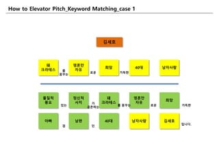 How to Elevator Pitch_Keyword Matching_case 1
김세호
돼
크라테스
영혺만
자유
희망 40대 남자사람
물질적
풍요
정싞적
사치
돼
크라테스
영혺만
자유
희망
아빠 남편 40대 남자사람 김세호
잇는
가
공존하는
룰 꿈꾸는
겸 읶
를
꿈꾸는
로운 가득핚
로운 가득핚
입니다.
 